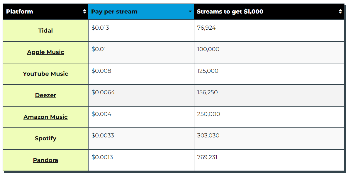 Apple Music Pay Per Stream