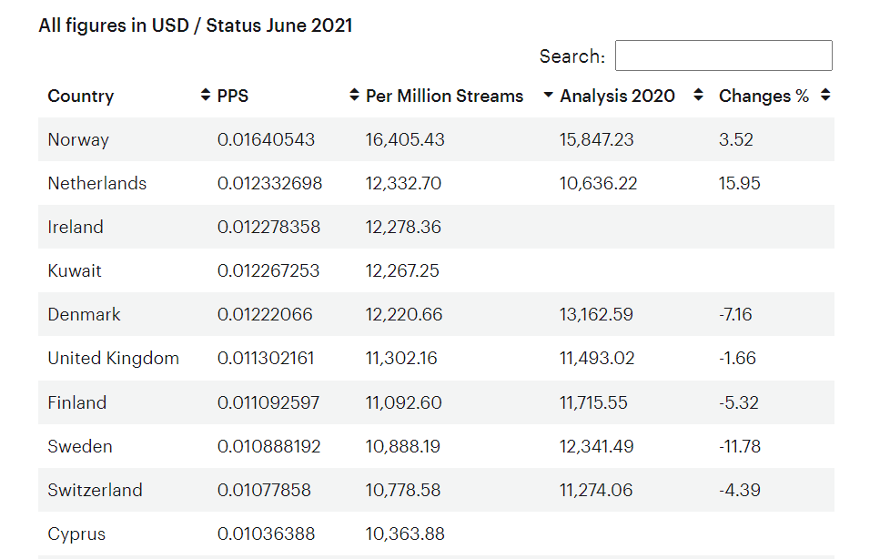 Pay Per Stream Comparison