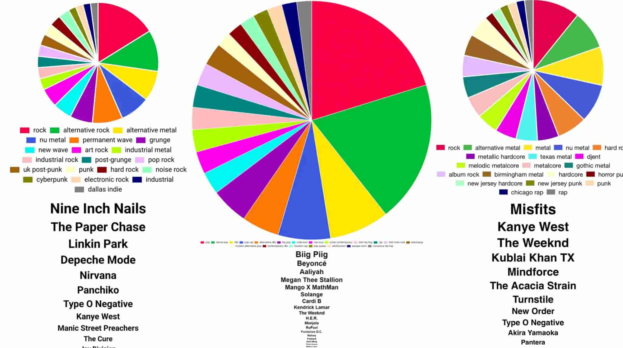 Graphique circulaire sur Spotify