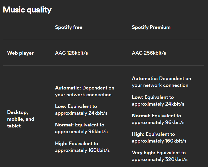 Spotify Premium Audio Quality
